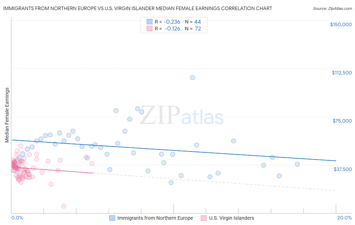 Immigrants from Northern Europe vs U.S. Virgin Islander Median Female Earnings