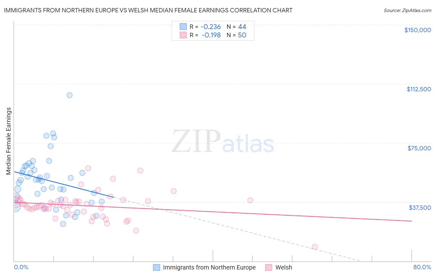 Immigrants from Northern Europe vs Welsh Median Female Earnings