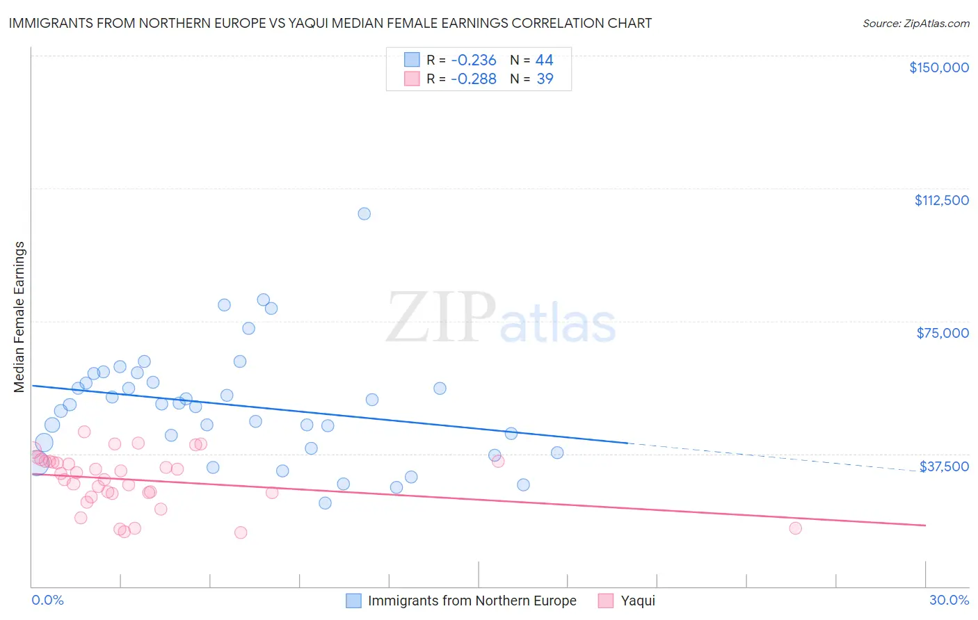 Immigrants from Northern Europe vs Yaqui Median Female Earnings