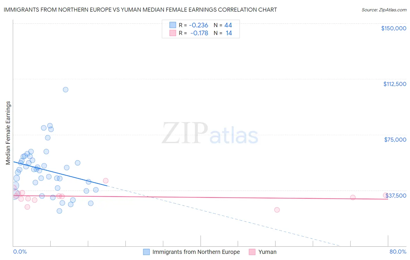 Immigrants from Northern Europe vs Yuman Median Female Earnings