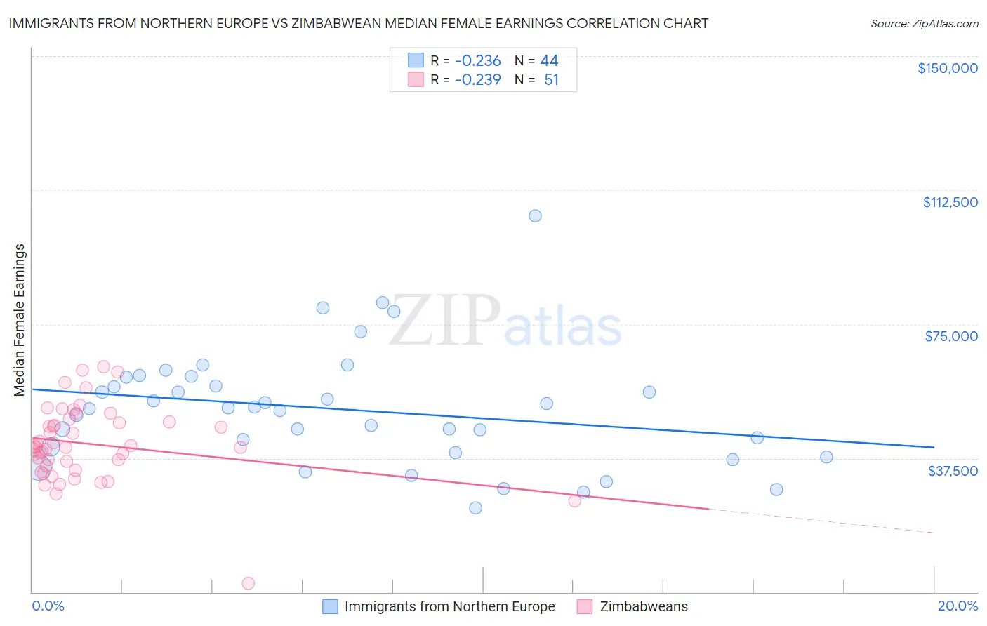 Immigrants from Northern Europe vs Zimbabwean Median Female Earnings