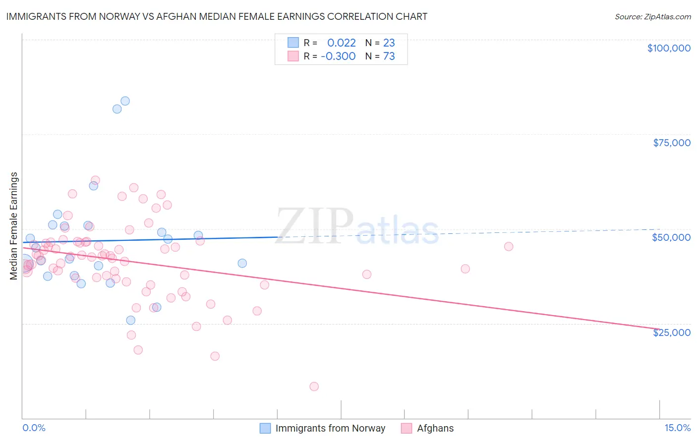 Immigrants from Norway vs Afghan Median Female Earnings