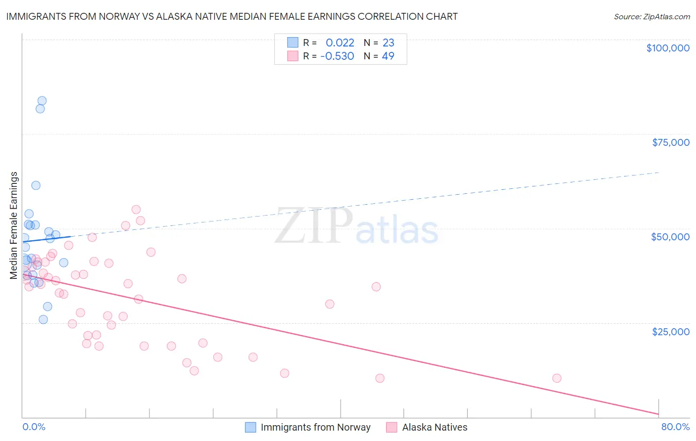 Immigrants from Norway vs Alaska Native Median Female Earnings