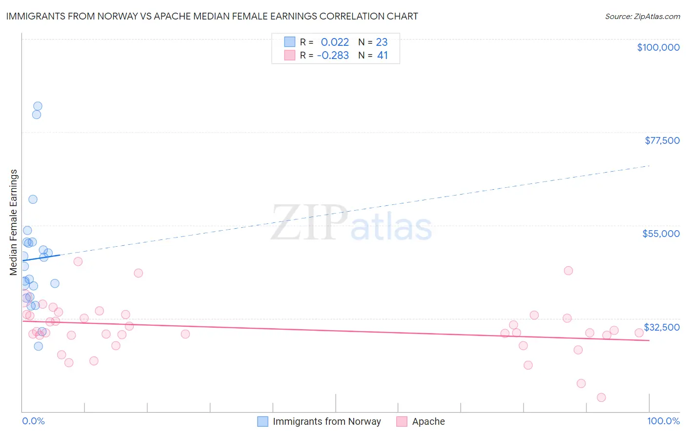 Immigrants from Norway vs Apache Median Female Earnings