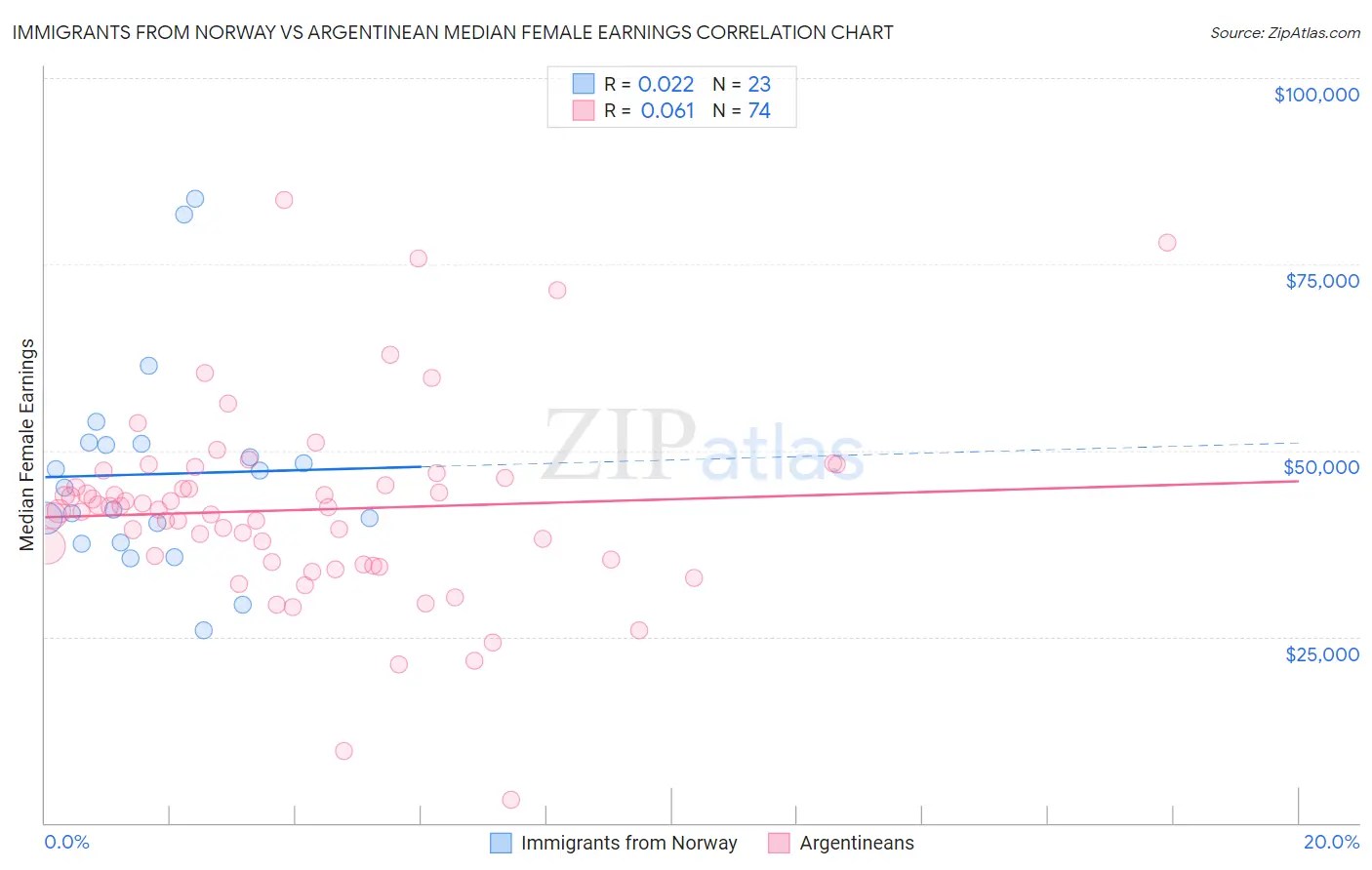 Immigrants from Norway vs Argentinean Median Female Earnings