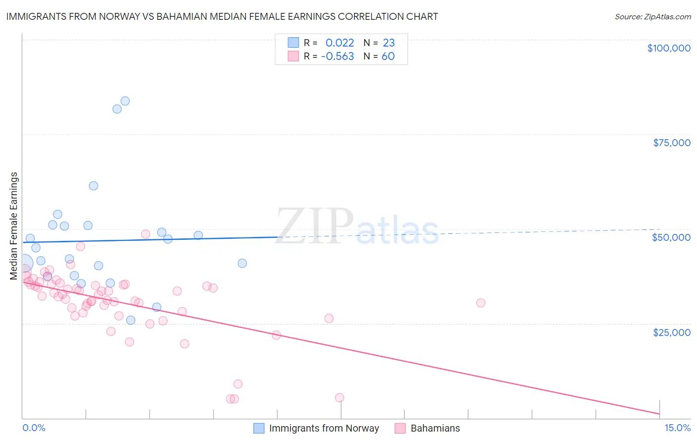 Immigrants from Norway vs Bahamian Median Female Earnings