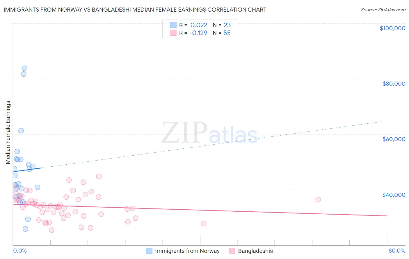 Immigrants from Norway vs Bangladeshi Median Female Earnings