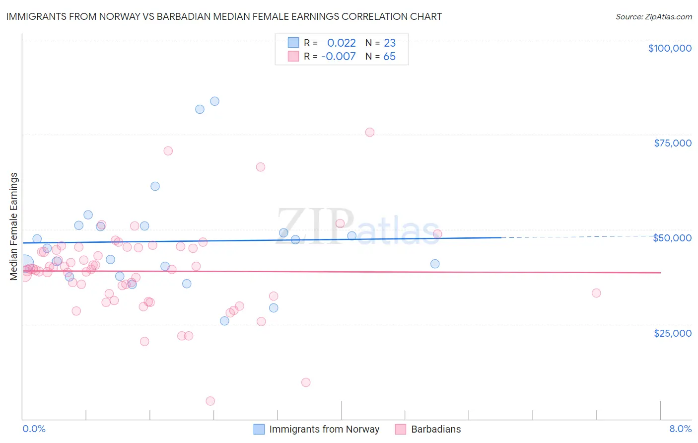 Immigrants from Norway vs Barbadian Median Female Earnings