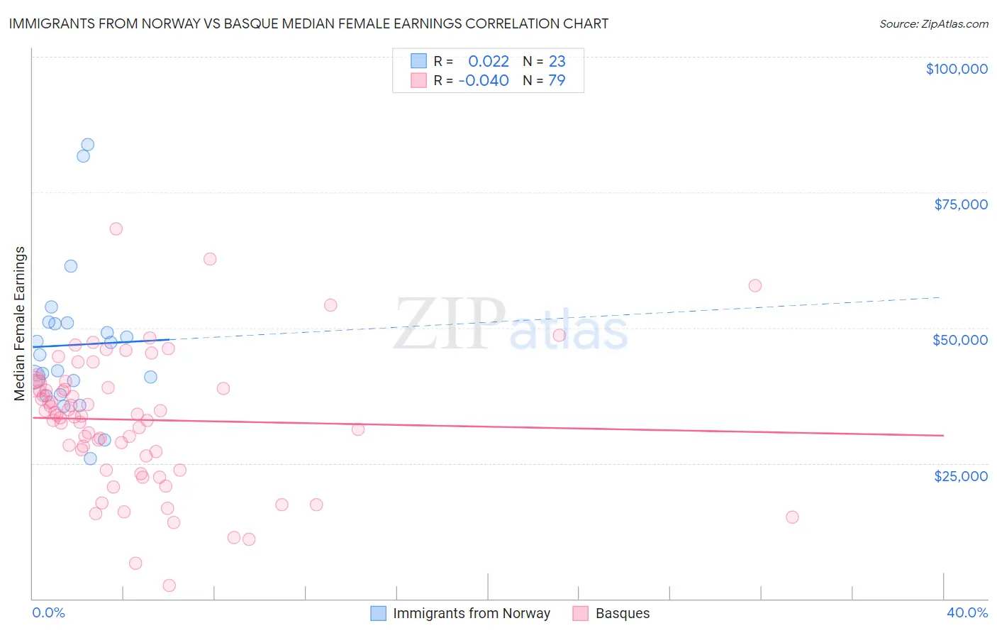 Immigrants from Norway vs Basque Median Female Earnings