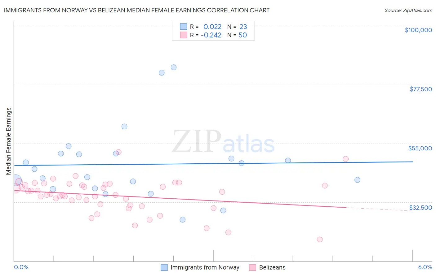 Immigrants from Norway vs Belizean Median Female Earnings