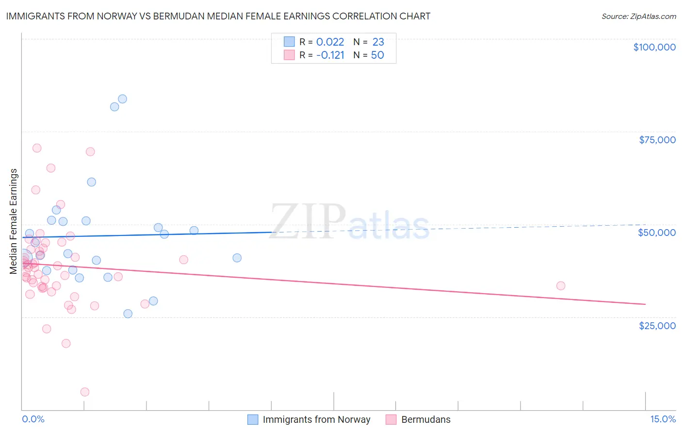Immigrants from Norway vs Bermudan Median Female Earnings