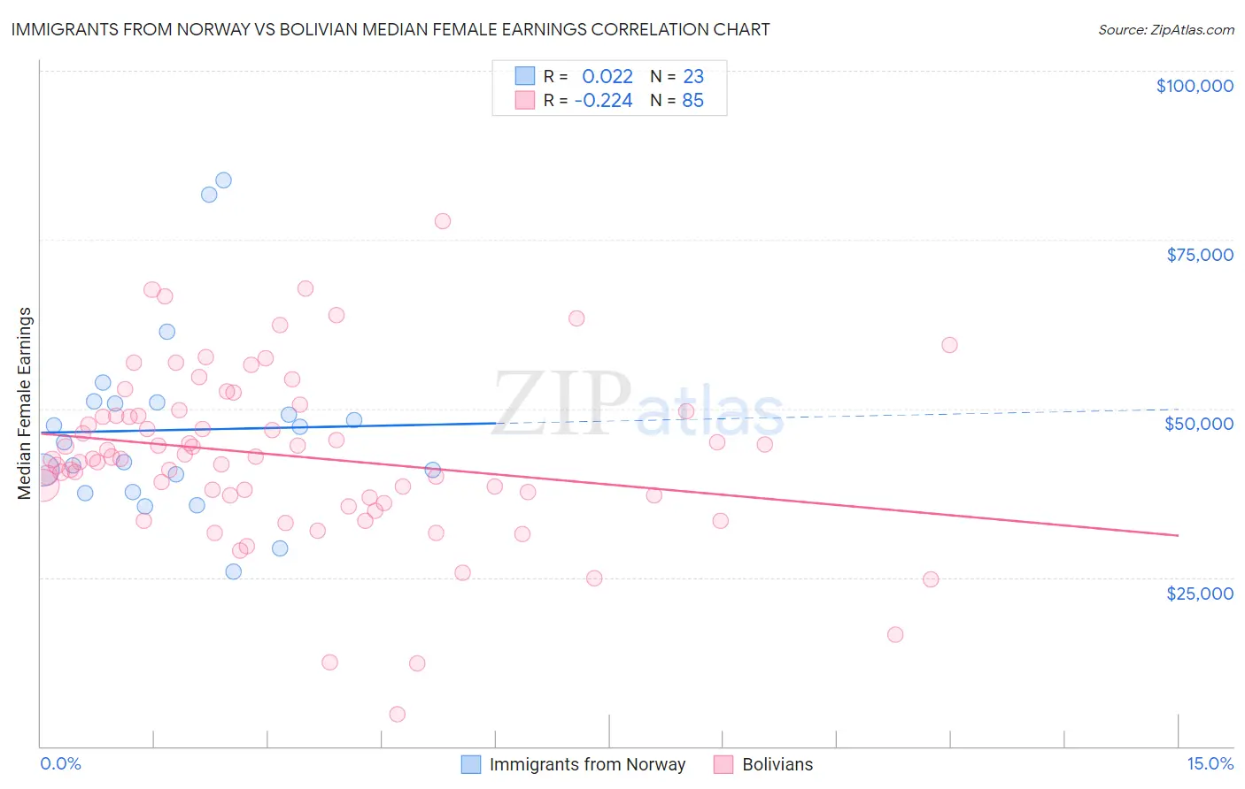 Immigrants from Norway vs Bolivian Median Female Earnings