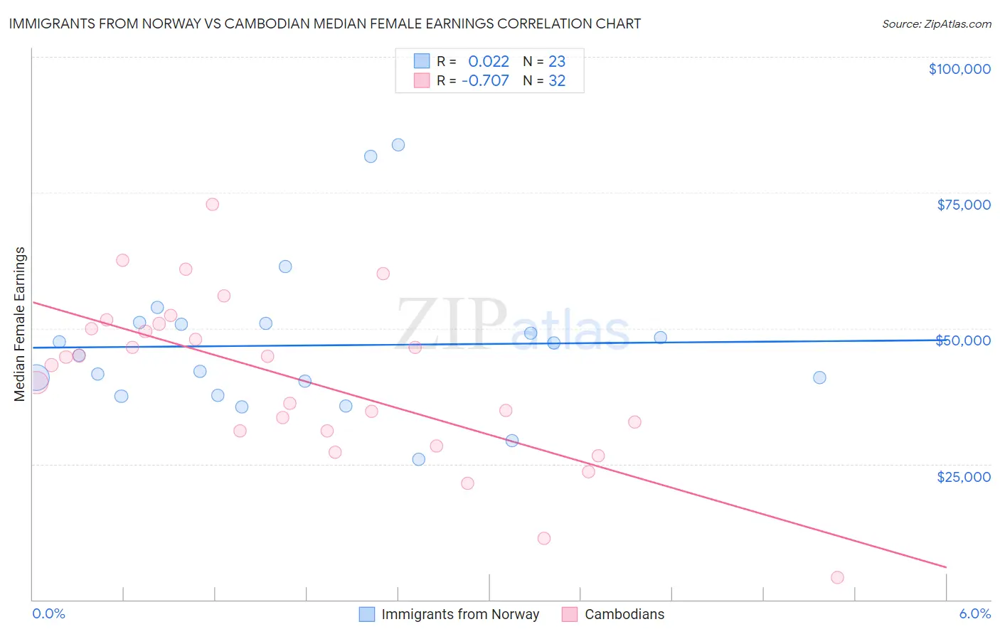 Immigrants from Norway vs Cambodian Median Female Earnings