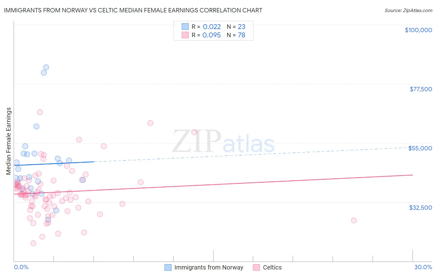 Immigrants from Norway vs Celtic Median Female Earnings