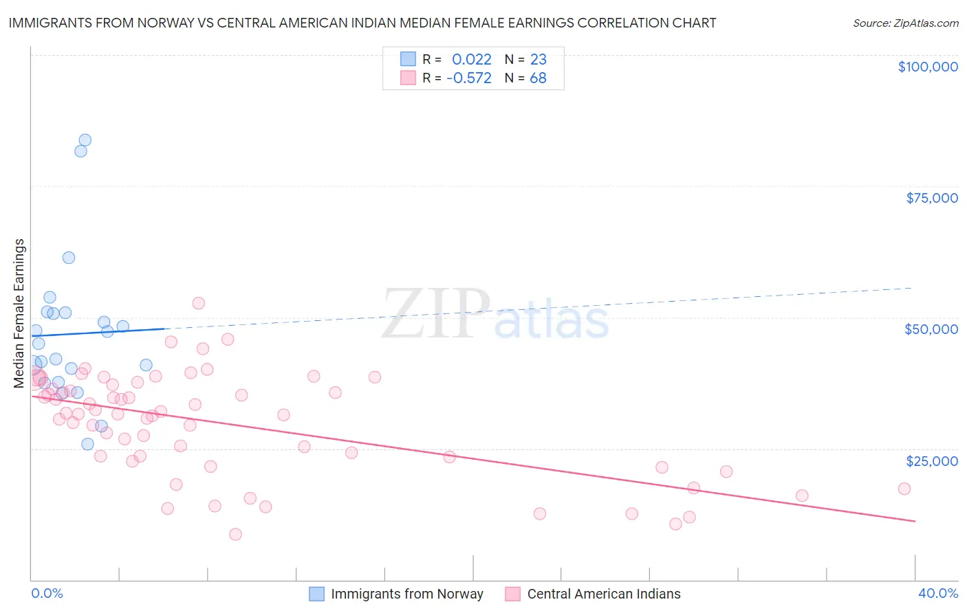 Immigrants from Norway vs Central American Indian Median Female Earnings