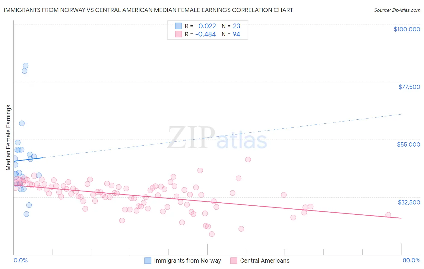 Immigrants from Norway vs Central American Median Female Earnings