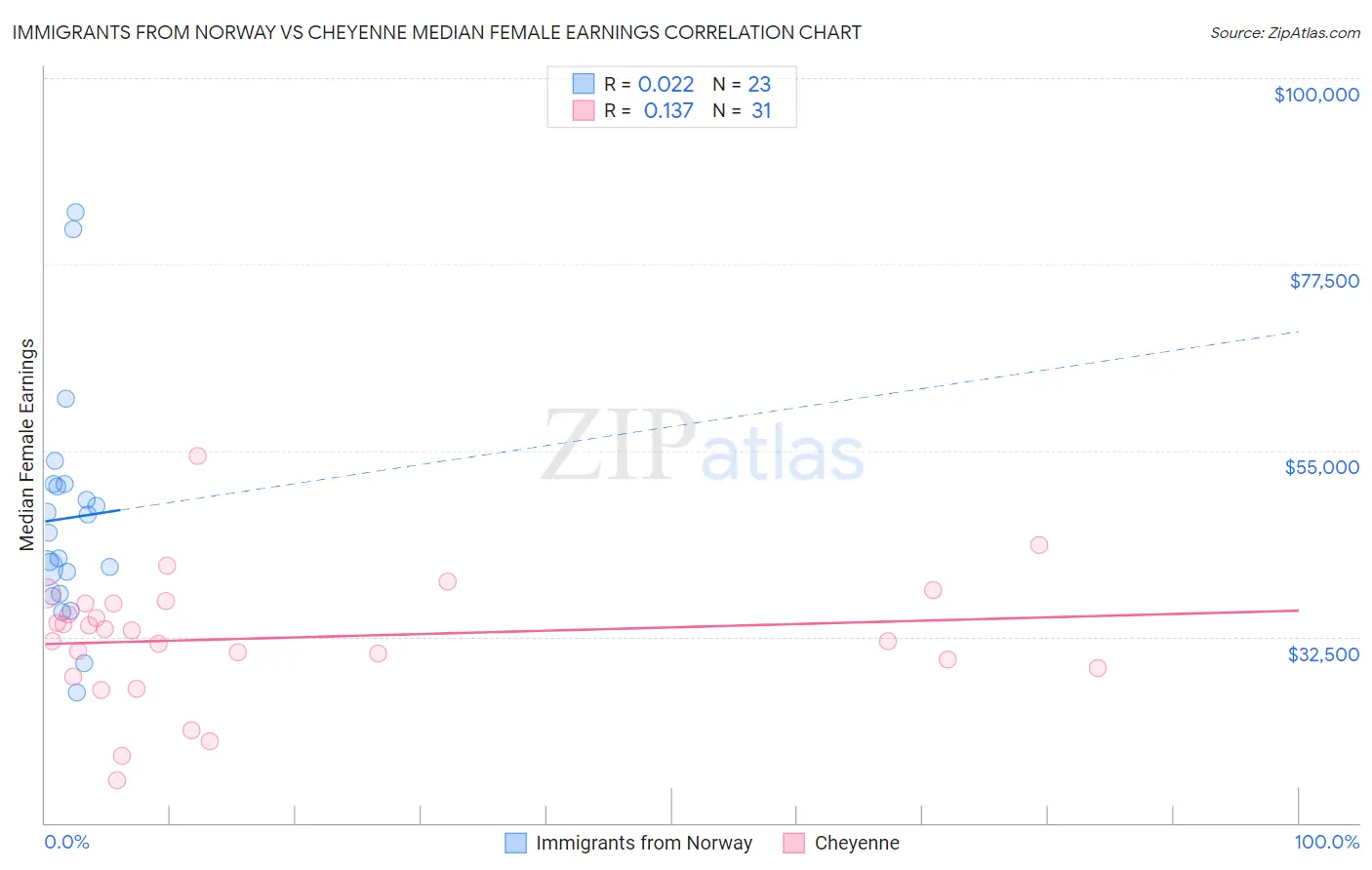 Immigrants from Norway vs Cheyenne Median Female Earnings