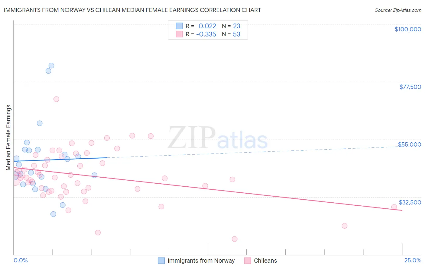 Immigrants from Norway vs Chilean Median Female Earnings