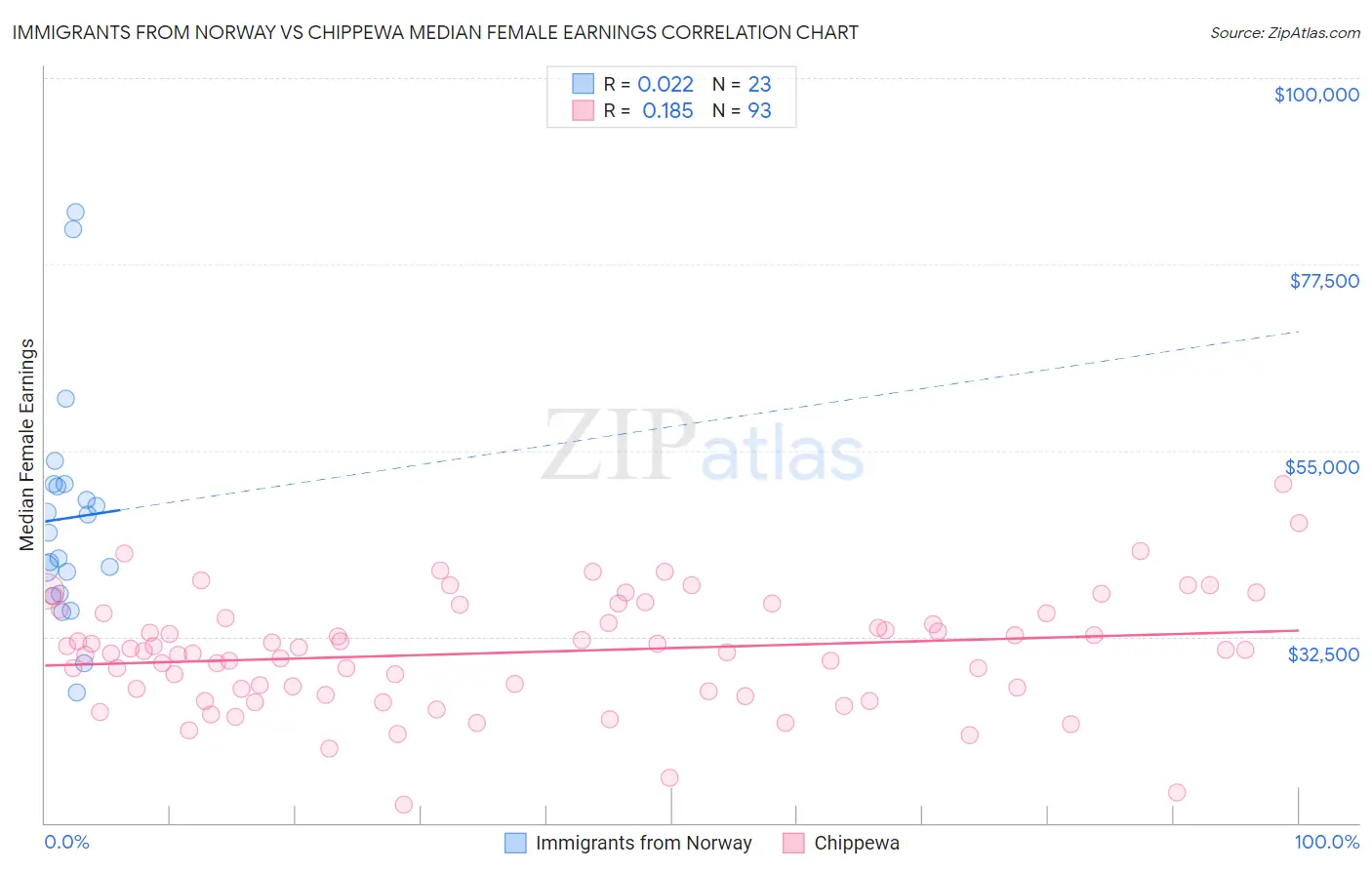 Immigrants from Norway vs Chippewa Median Female Earnings