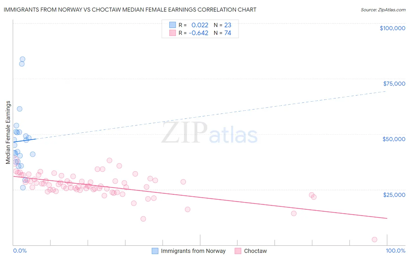 Immigrants from Norway vs Choctaw Median Female Earnings