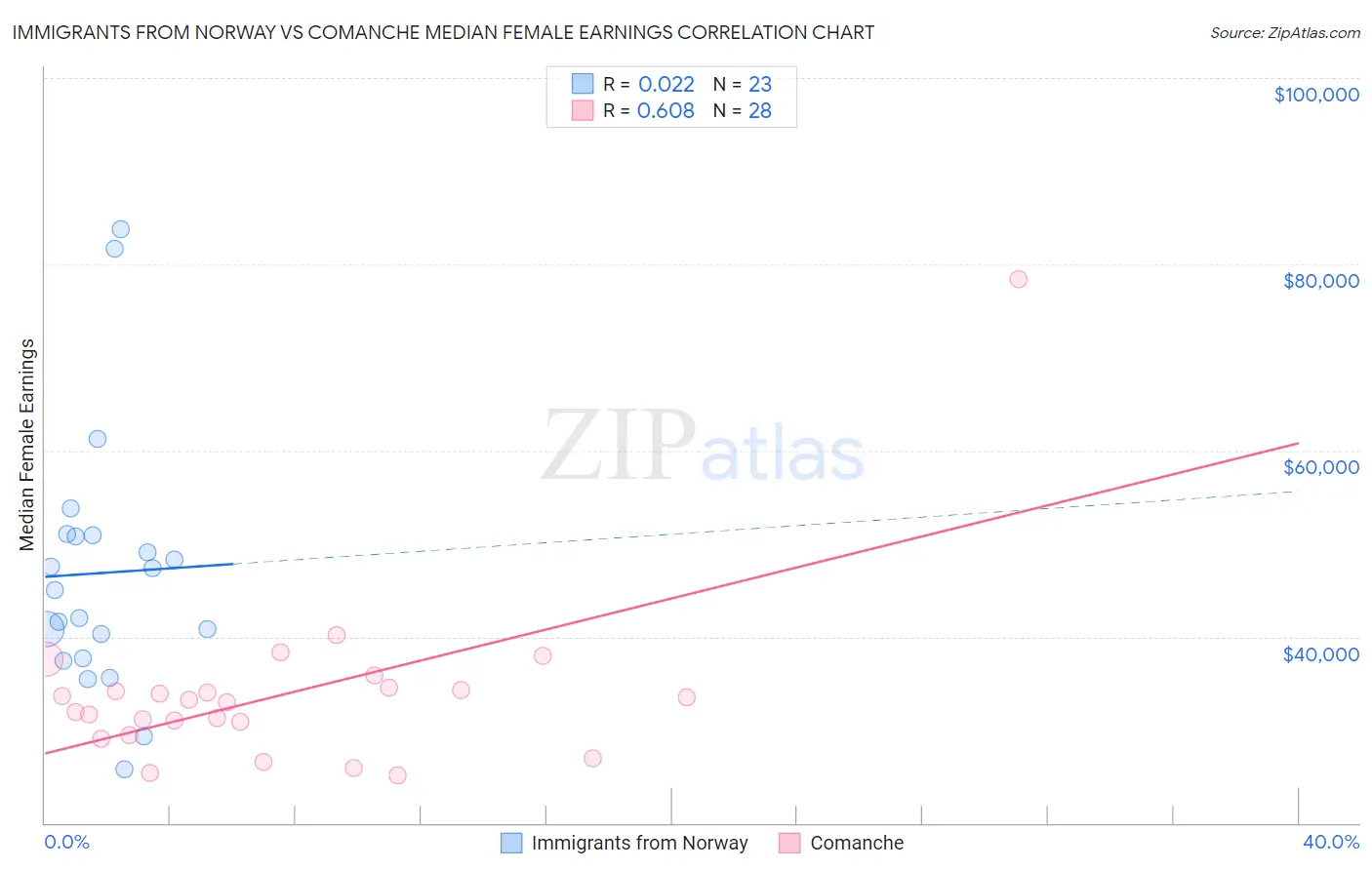 Immigrants from Norway vs Comanche Median Female Earnings