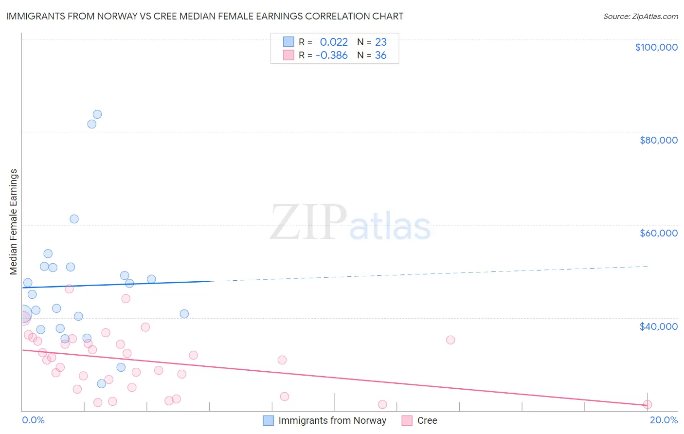 Immigrants from Norway vs Cree Median Female Earnings