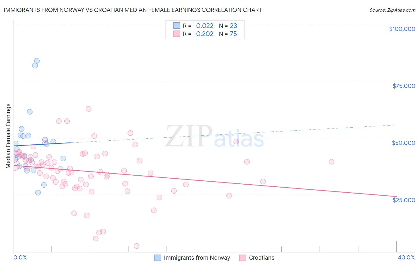 Immigrants from Norway vs Croatian Median Female Earnings