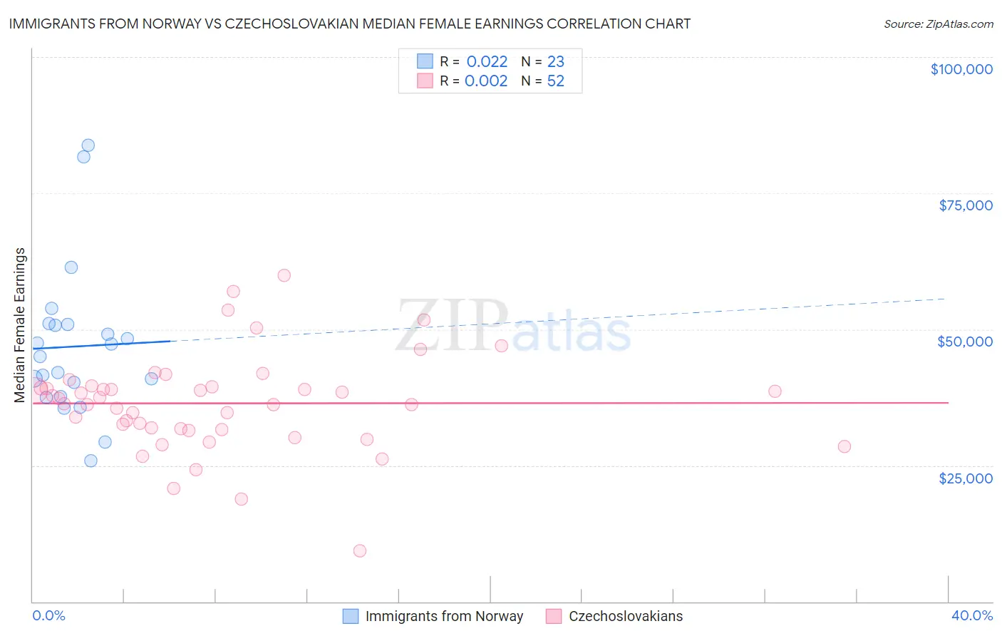 Immigrants from Norway vs Czechoslovakian Median Female Earnings