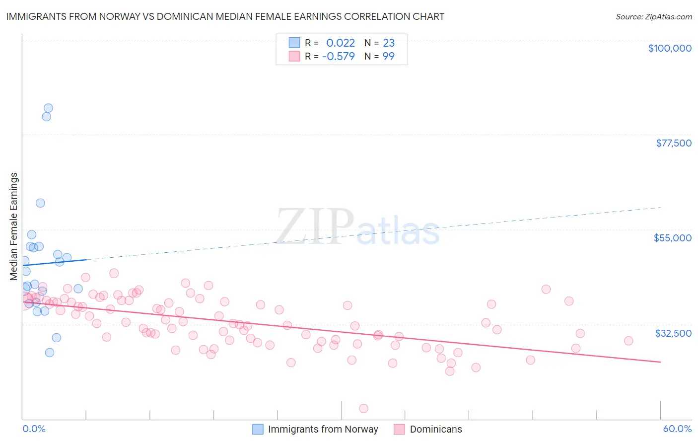 Immigrants from Norway vs Dominican Median Female Earnings