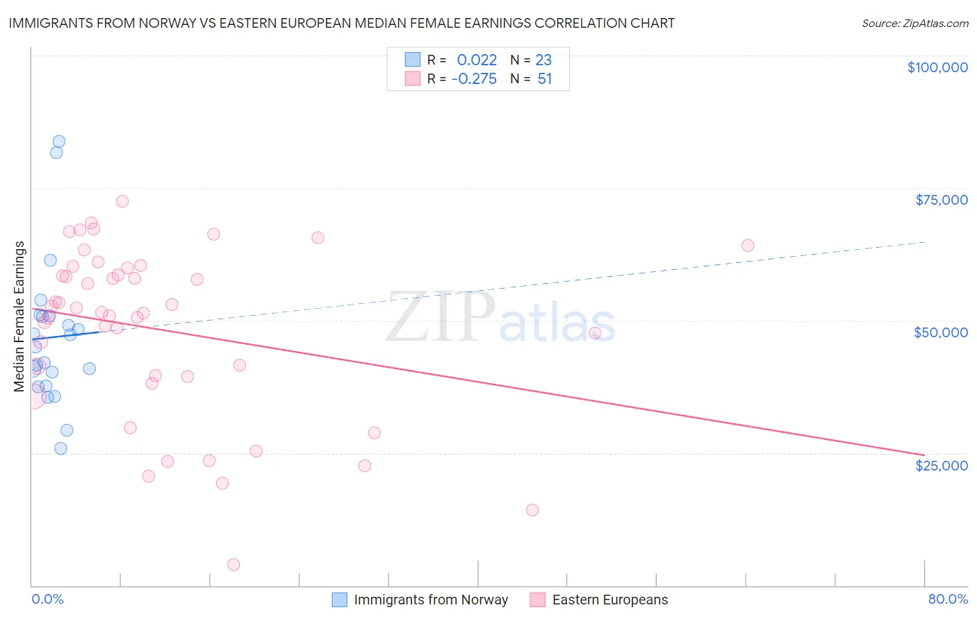 Immigrants from Norway vs Eastern European Median Female Earnings