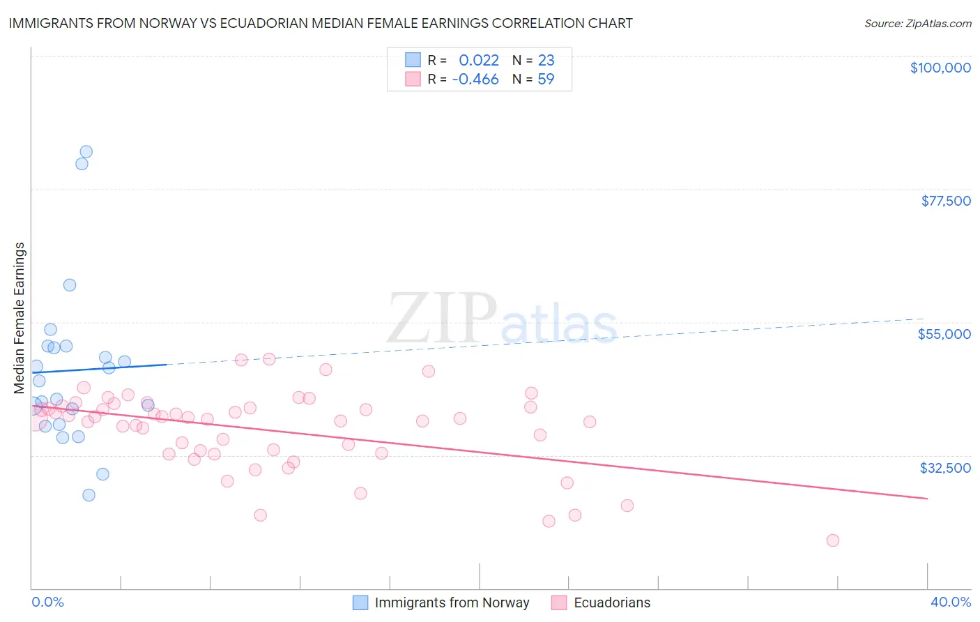 Immigrants from Norway vs Ecuadorian Median Female Earnings