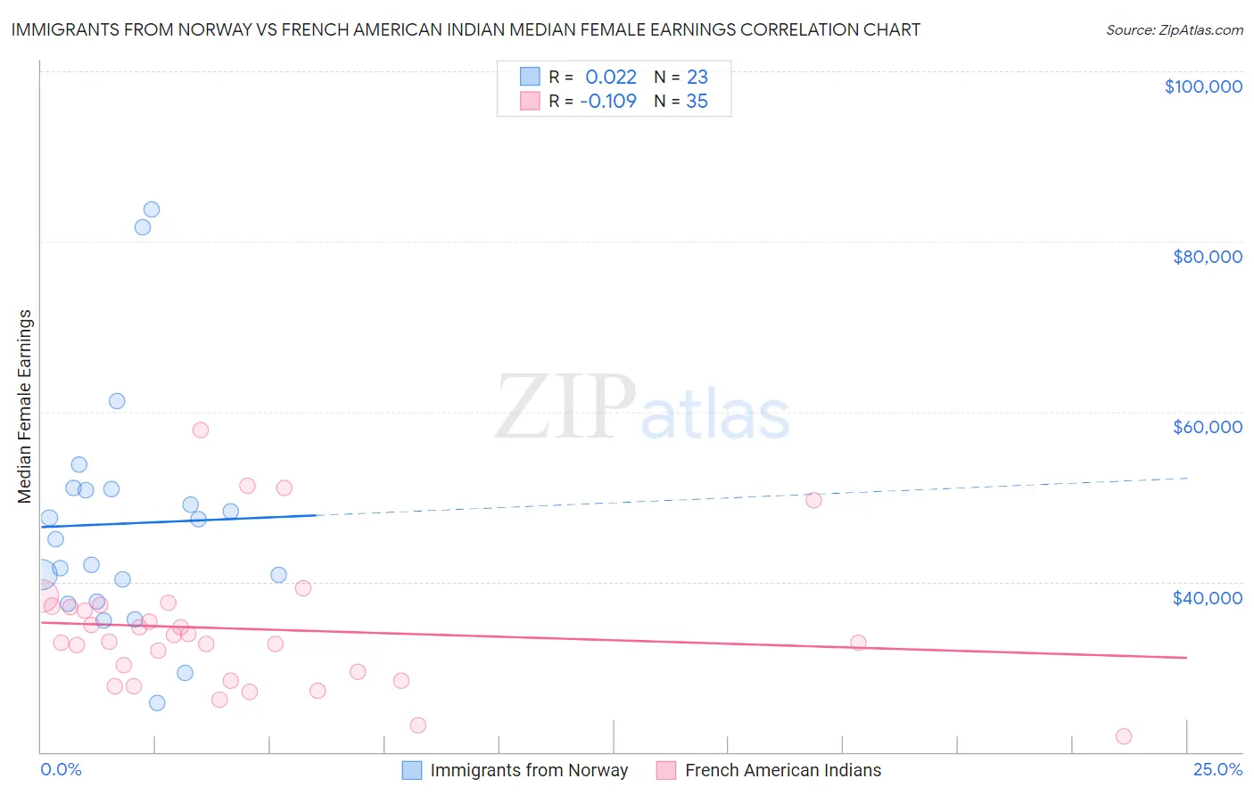 Immigrants from Norway vs French American Indian Median Female Earnings