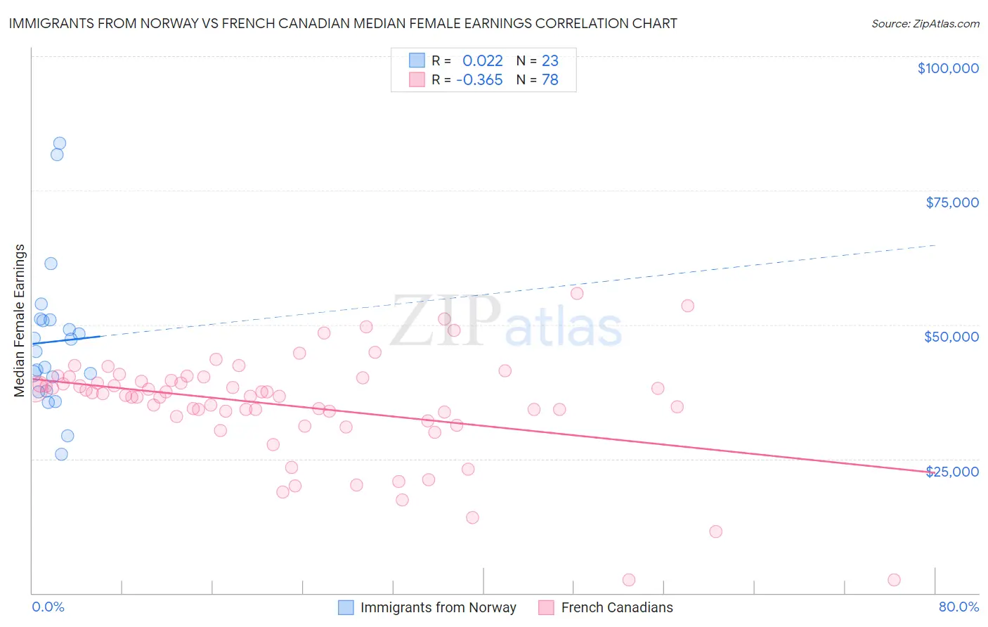 Immigrants from Norway vs French Canadian Median Female Earnings