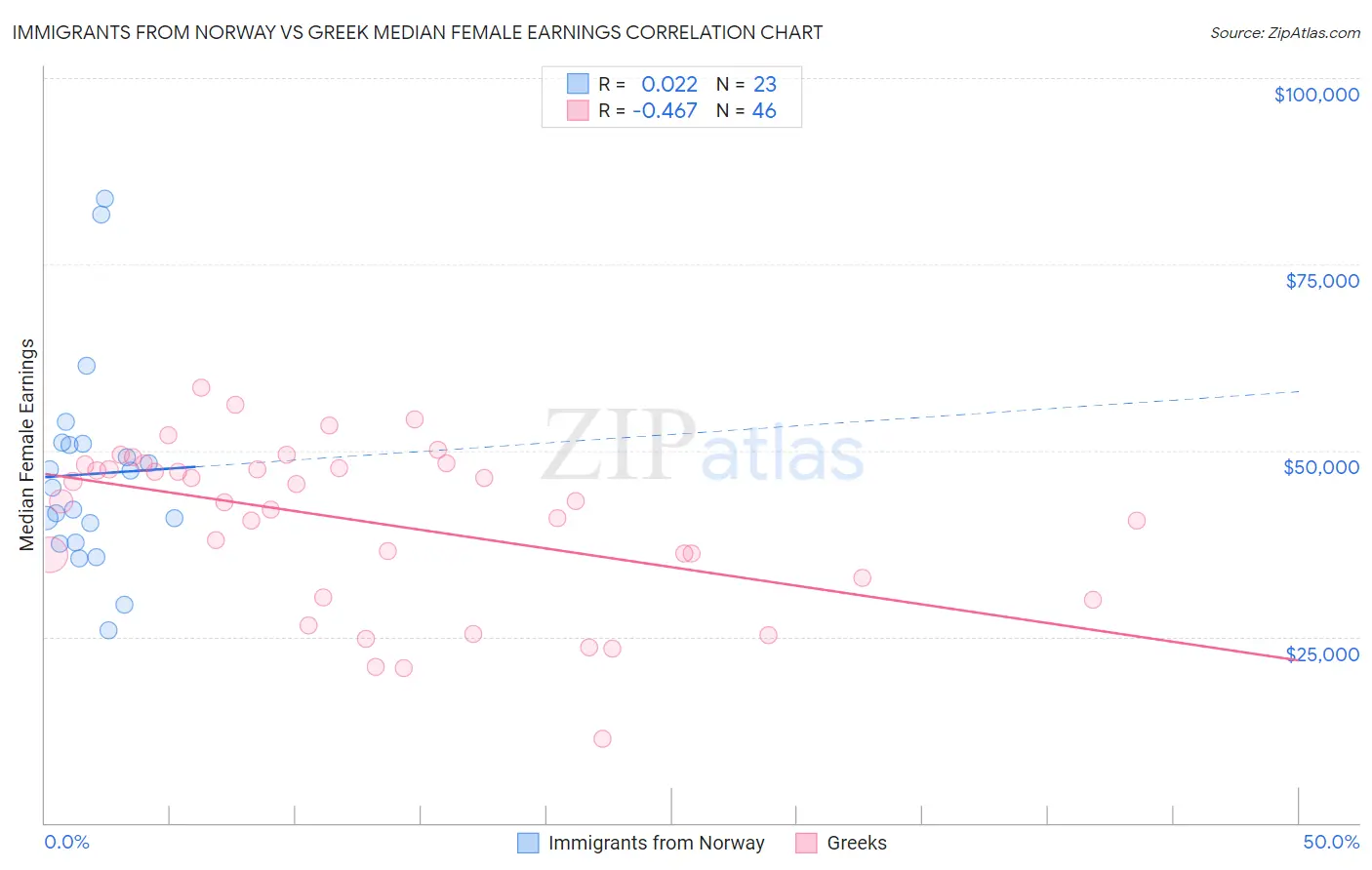 Immigrants from Norway vs Greek Median Female Earnings