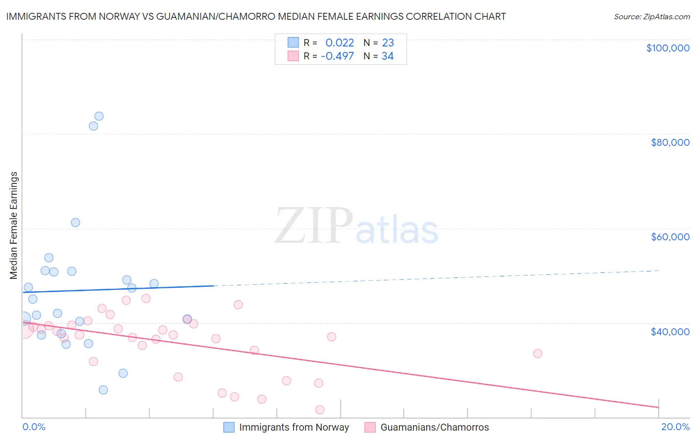 Immigrants from Norway vs Guamanian/Chamorro Median Female Earnings
