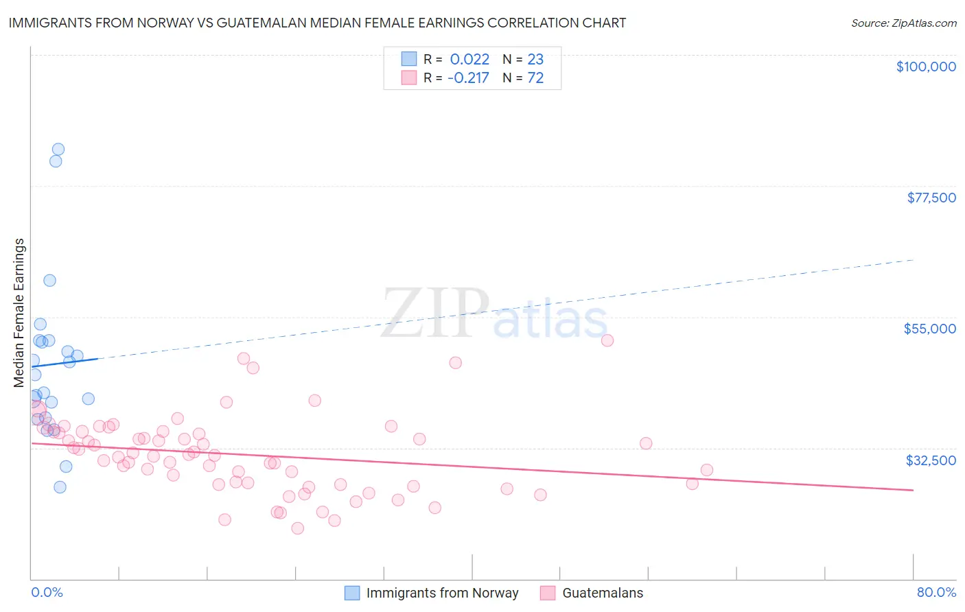 Immigrants from Norway vs Guatemalan Median Female Earnings
