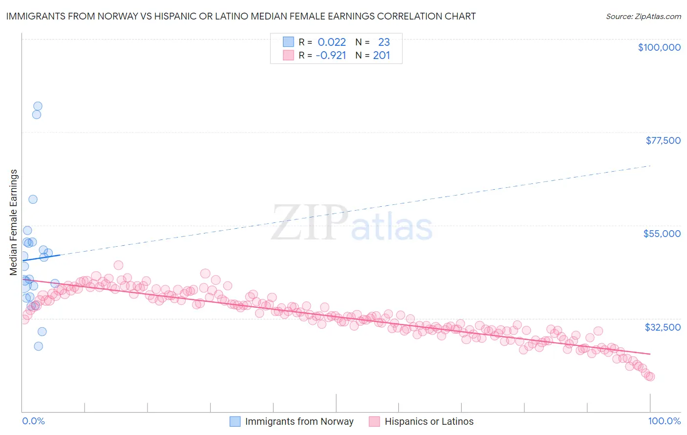 Immigrants from Norway vs Hispanic or Latino Median Female Earnings