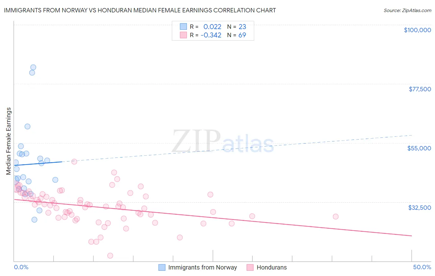 Immigrants from Norway vs Honduran Median Female Earnings