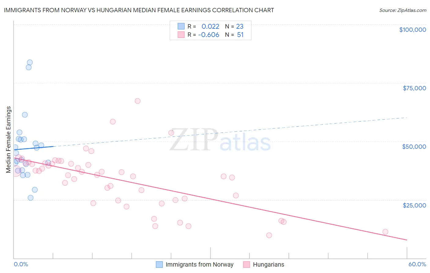 Immigrants from Norway vs Hungarian Median Female Earnings