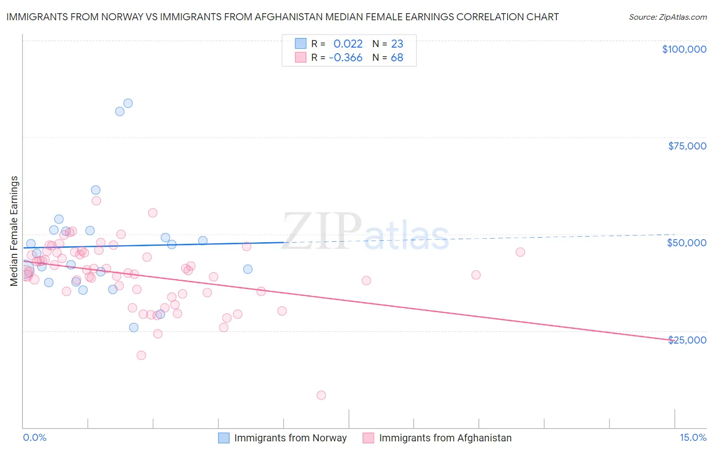 Immigrants from Norway vs Immigrants from Afghanistan Median Female Earnings