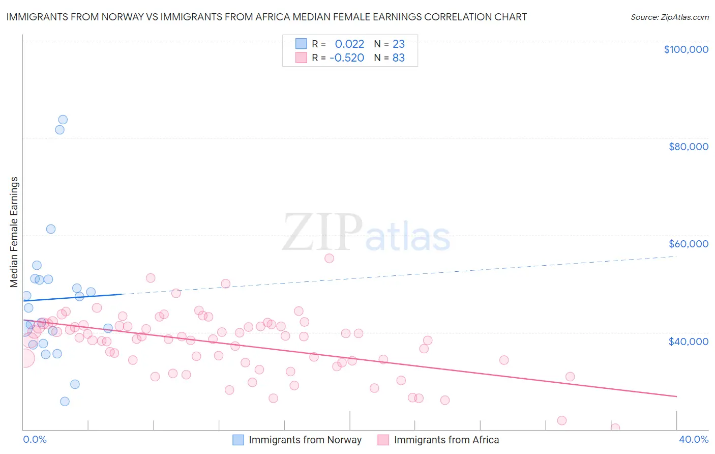 Immigrants from Norway vs Immigrants from Africa Median Female Earnings