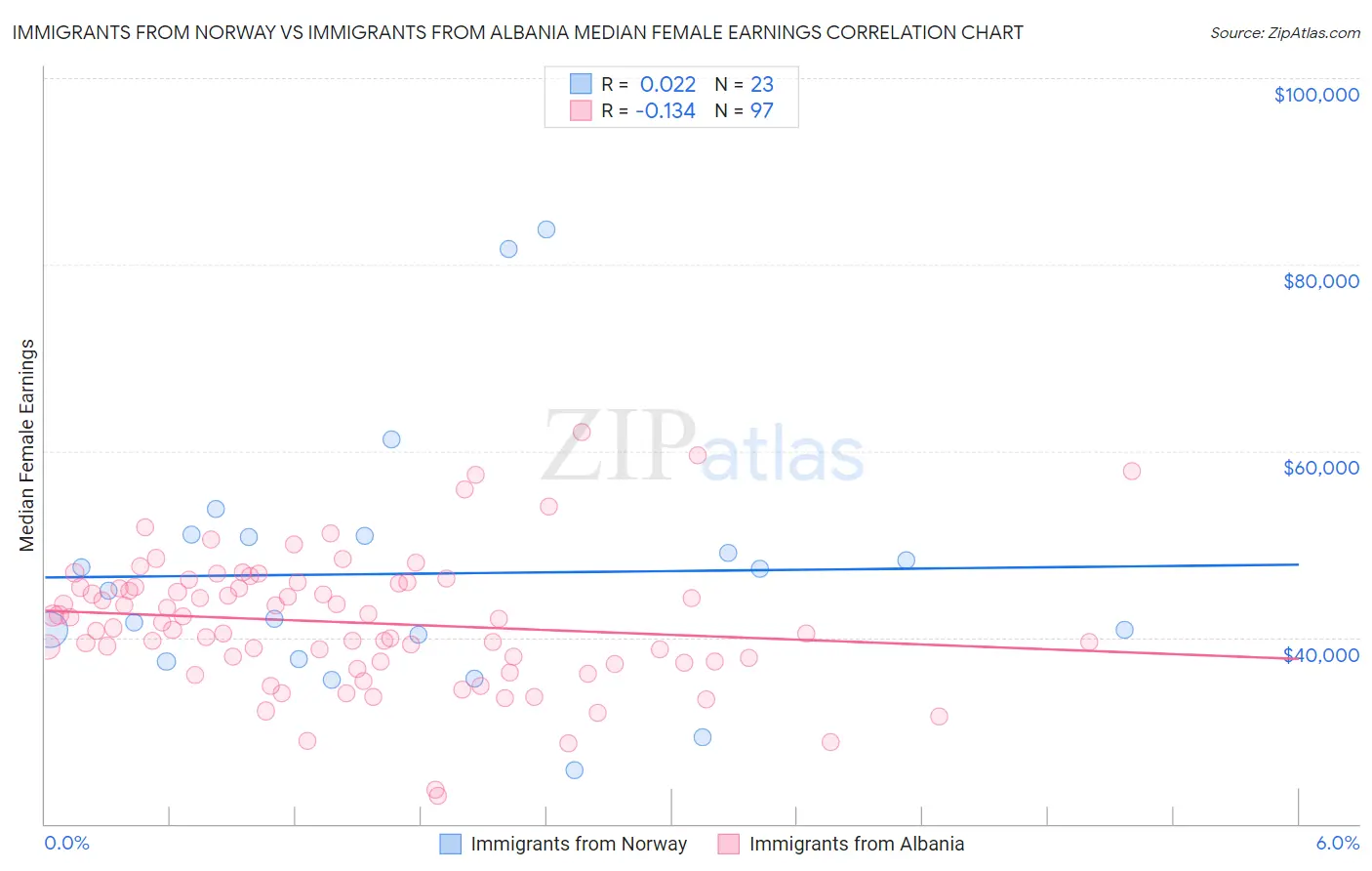 Immigrants from Norway vs Immigrants from Albania Median Female Earnings