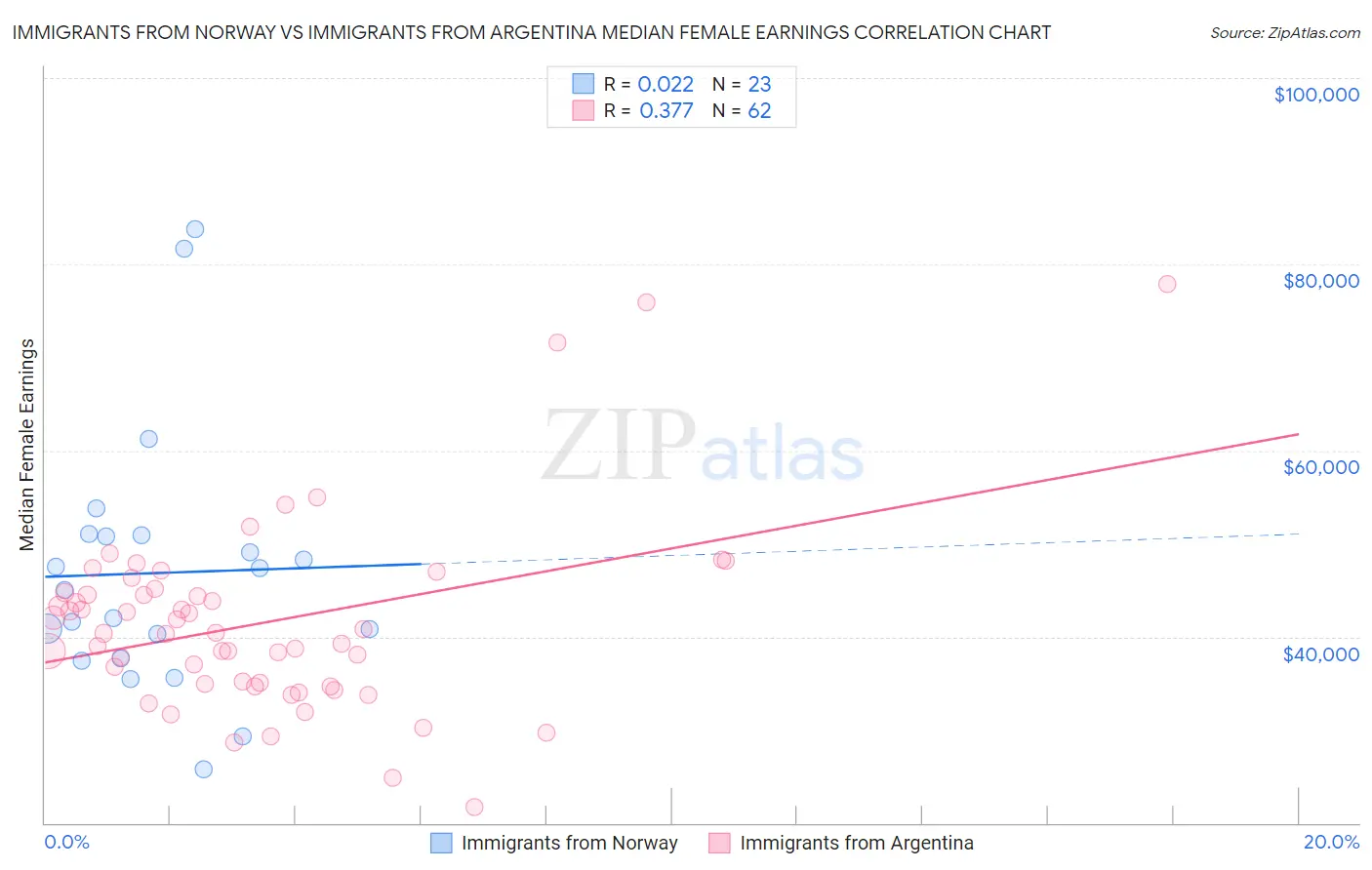 Immigrants from Norway vs Immigrants from Argentina Median Female Earnings