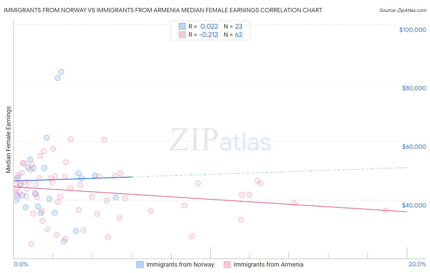 Immigrants from Norway vs Immigrants from Armenia Median Female Earnings