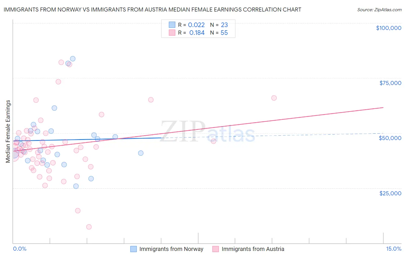 Immigrants from Norway vs Immigrants from Austria Median Female Earnings