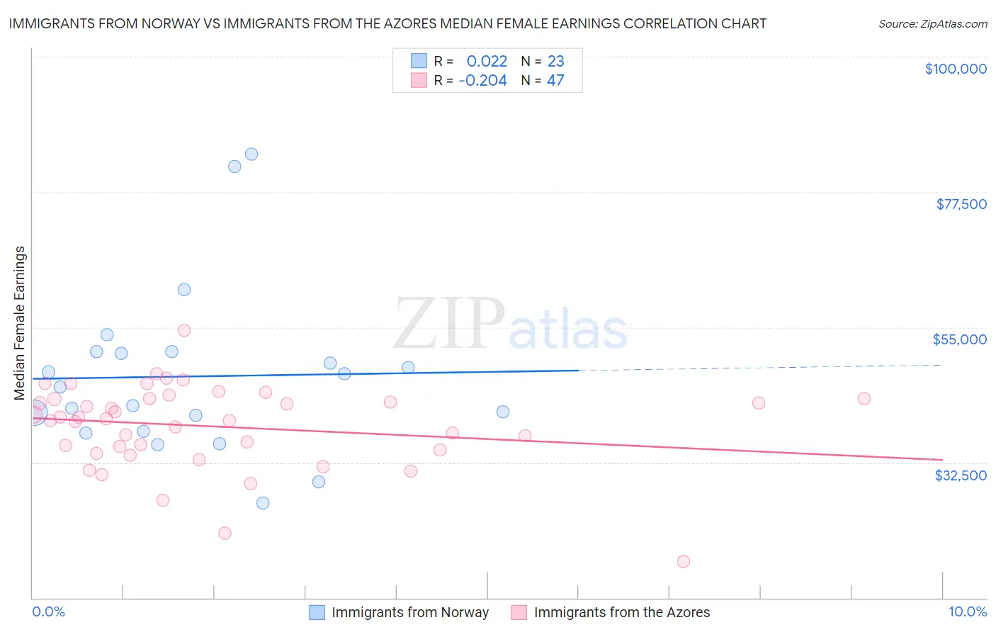 Immigrants from Norway vs Immigrants from the Azores Median Female Earnings