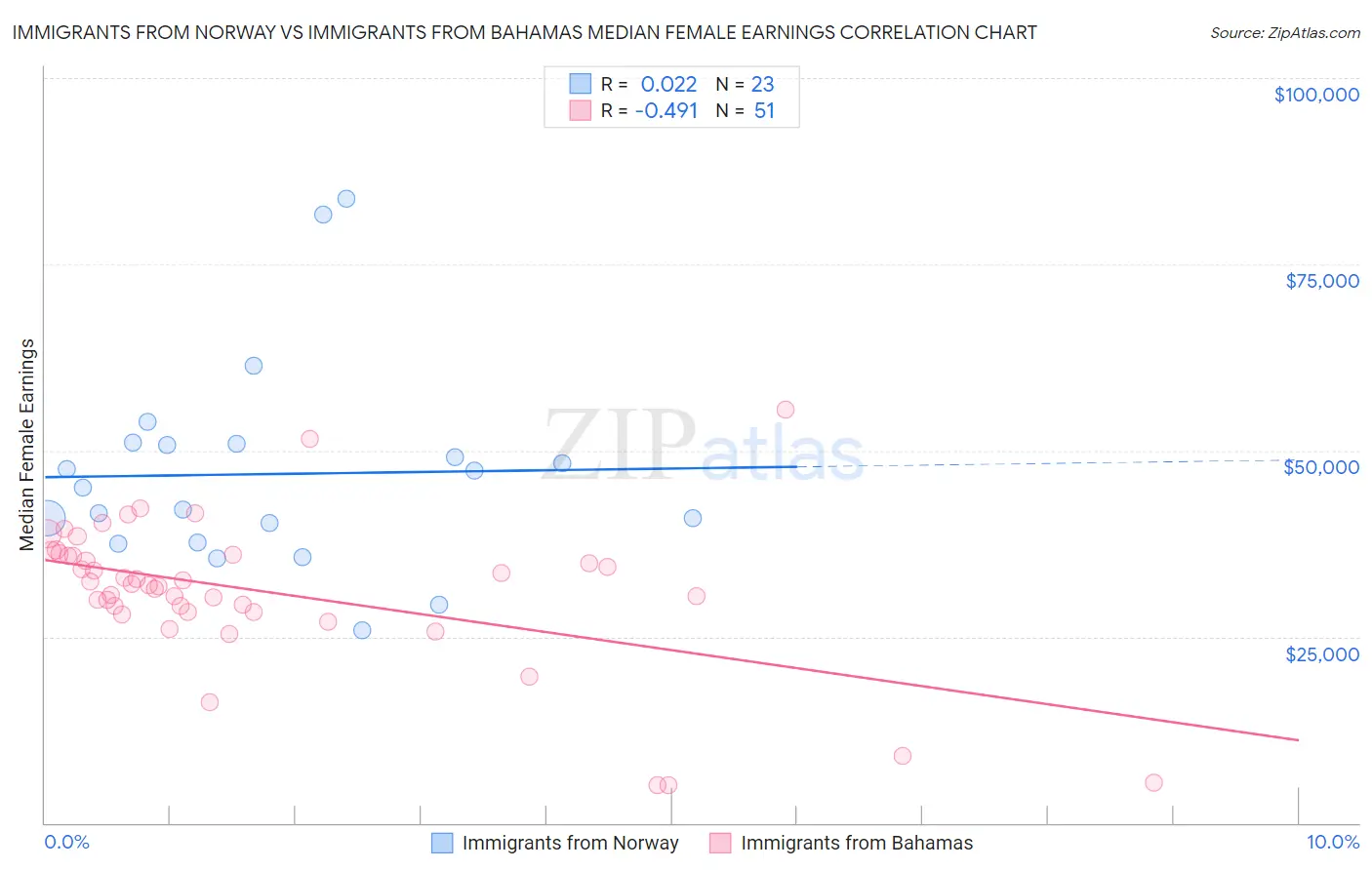 Immigrants from Norway vs Immigrants from Bahamas Median Female Earnings