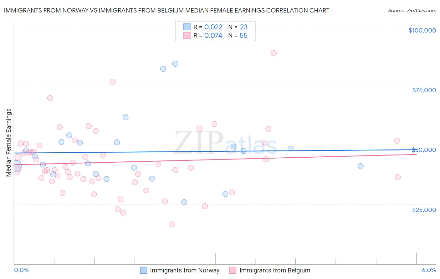 Immigrants from Norway vs Immigrants from Belgium Median Female Earnings
