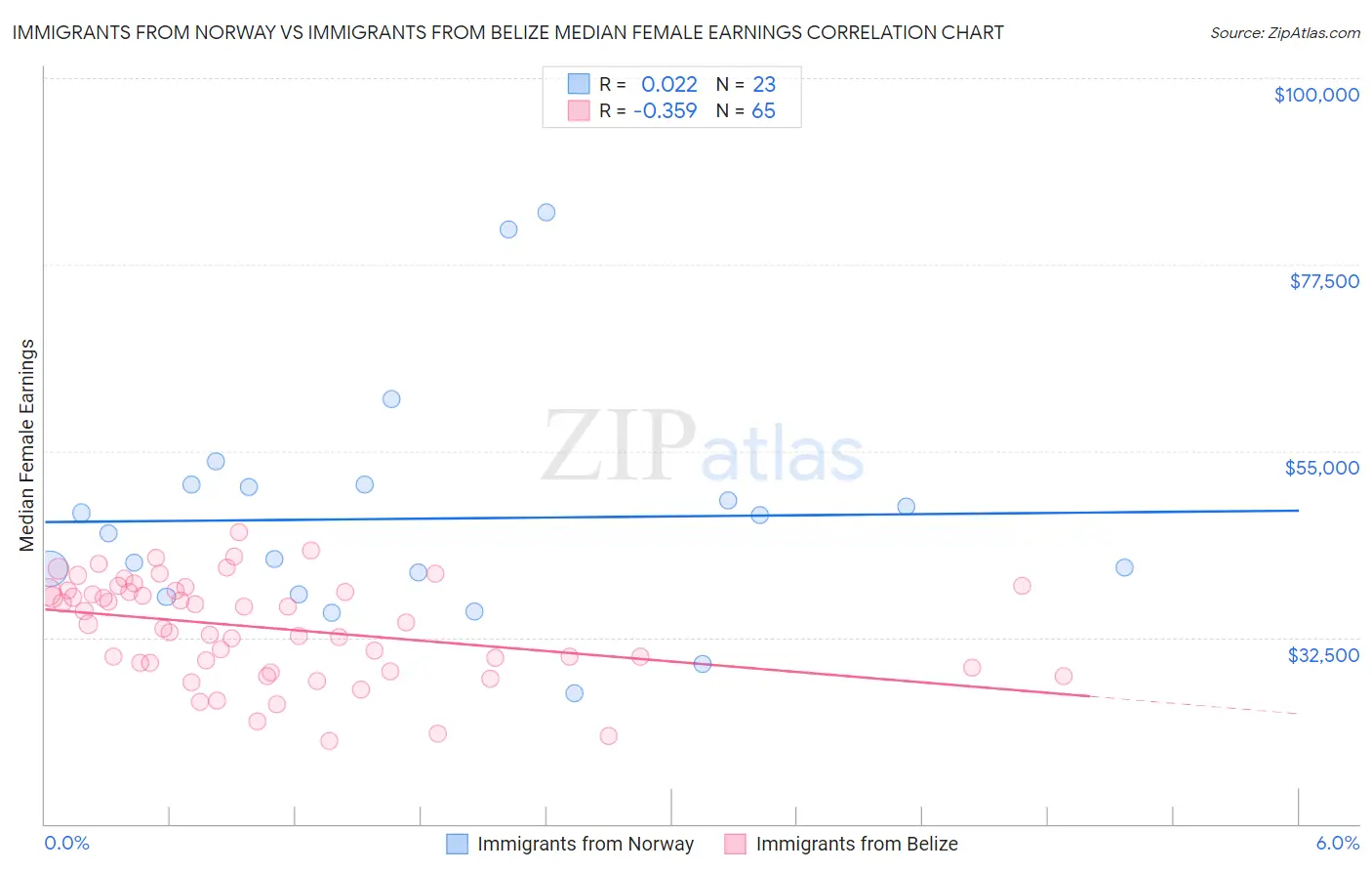 Immigrants from Norway vs Immigrants from Belize Median Female Earnings
