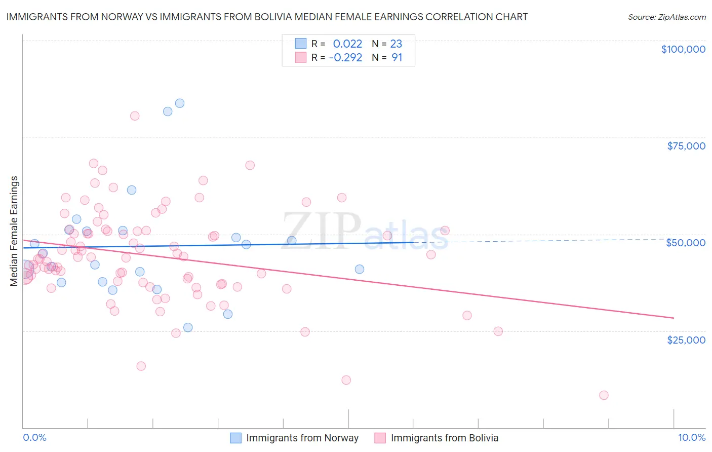 Immigrants from Norway vs Immigrants from Bolivia Median Female Earnings